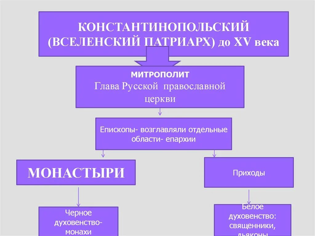 Церковная организация храмы и богослужение 6 класс. Константинопольский Вселенский Патриарх до 15 века. Схема церковной организации. Схема организации русской православной церкви. Константинопольский Патриархат до XV века.