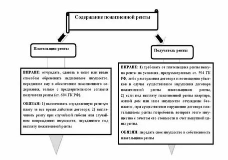 Обязанности по договору ренты