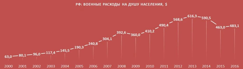 Вс рф о расходах. Военный бюджет России по годам таблица. Военные расходы РФ по годам. Военные расходы России. Затраты на военные расходы.