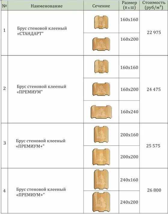 Максимальная длина профилированного бруса 200х200. Вес клееного бруса 150х150х6000. Клееный брус 200х185 размер. Вес клееного бруса 200х200х6000. Сколько весит куб сухой доски