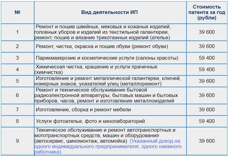 Виды деятельности по патенту на 2024 год. Патент виды деятельности. Виды деятельности попадающие под патент. Патент на вид деятельности для ИП. Перечень видов деятельности для патента.