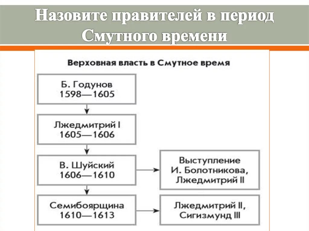 Смута оптимизация. Правители России с 1598 по 1613. Смута схема правителей. Правители в период смутного времени. Схема правителей смутного времени.