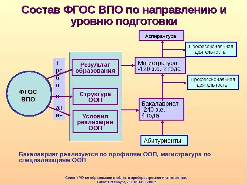 Государственный стандарт образования. Требования ФГОС ВПО. Структура ООП. ФГОС высшего образования.