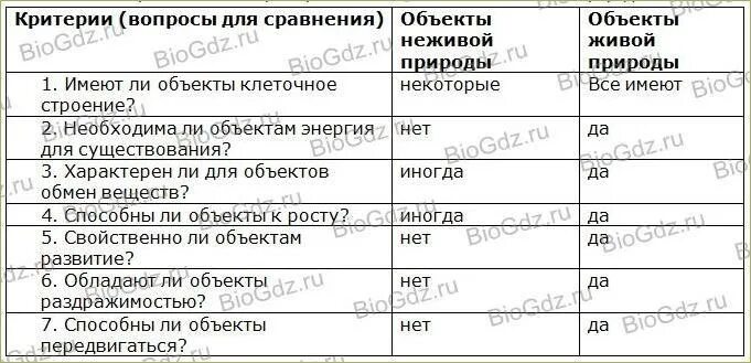 Строение живого и неживого. Сравнительная характеристика объектов живой и неживой природы. Характеристика обьектов живой природе. Сравнение объектов живой и неживой природы таблица. Сравнительная характеристика живой и неживой природы таблица.