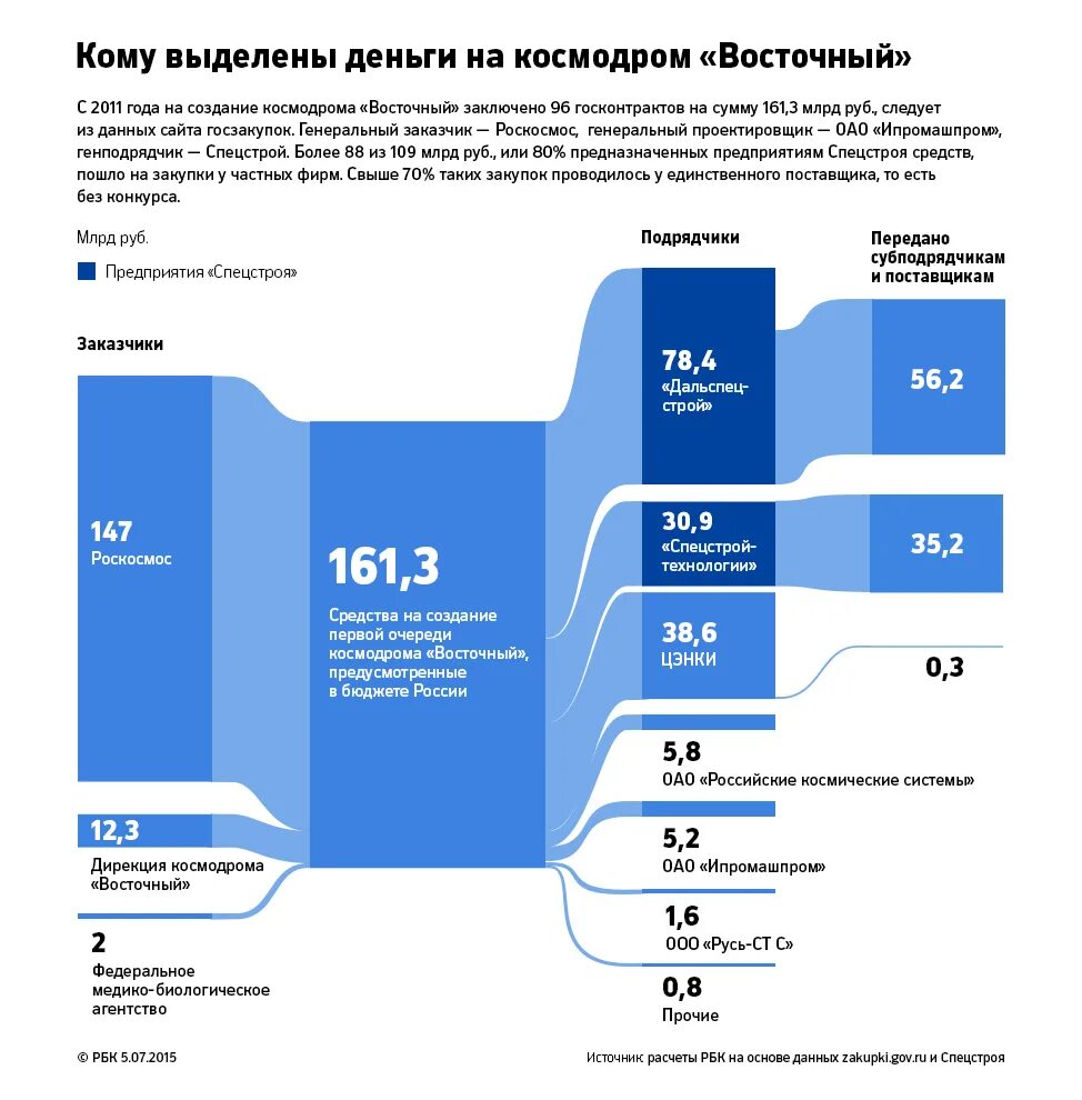 Космодром восточный организация осуществляющая управление. Псэб космодрома восточный. генеральный план космодрома восточный. цэнки космодром восточный. бюджет роскосмоса по годам.