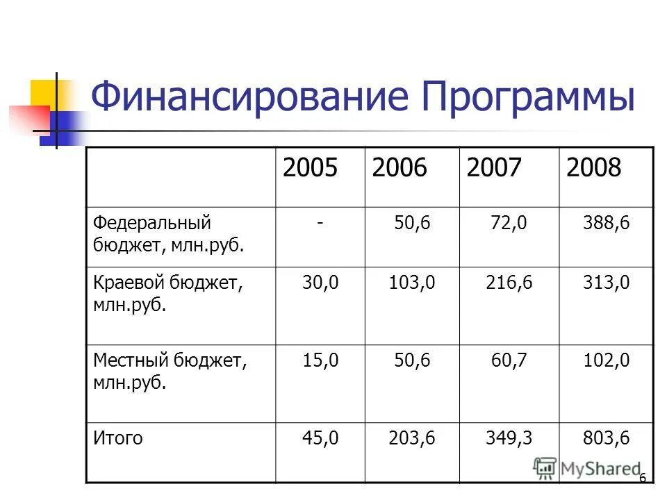 Электронная россия финансирование. Объем финансирования программы молодая семья. Программы финансирования образования. Финансовое обеспечение реализации программы. Материально-технической базы и развитие кадрового потенциала.