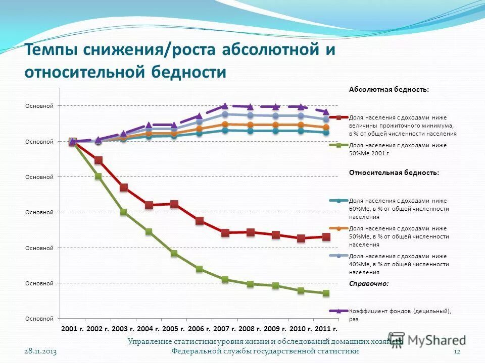 Рост относительной и абсолютной бедности. Абсолютная и Относительная бедность населения по доходам;. Бедность в России статистика. Темпы роста снижаются.