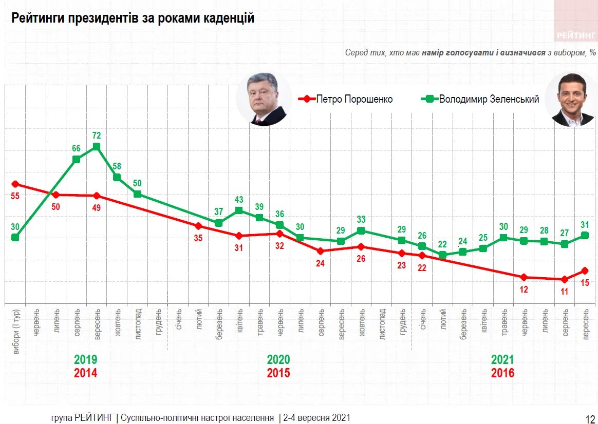 Рейтинг президентов. Рейтинг президентов Украины.