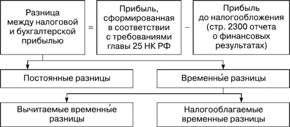 Постоянные и временные разницы. Разница между бухгалтерской и налогооблагаемой прибылью. Пбу бухгалтерский учет. Бухгалтерская прибыль это. Различие налоговой и бухгалтерской прибыли.