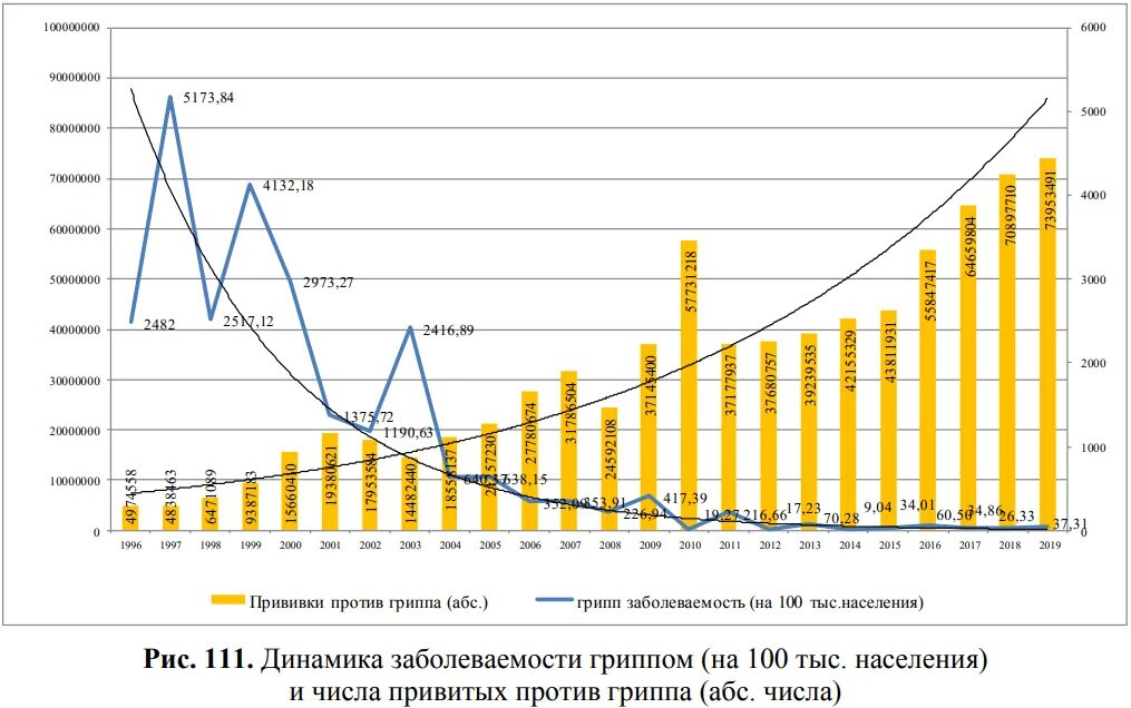 Динамика заболеваемости гриппом в России. Статистика заболеваемости гриппом. Статистика гриппа в России 2021. Заболеваемость гриппом в России статистика.