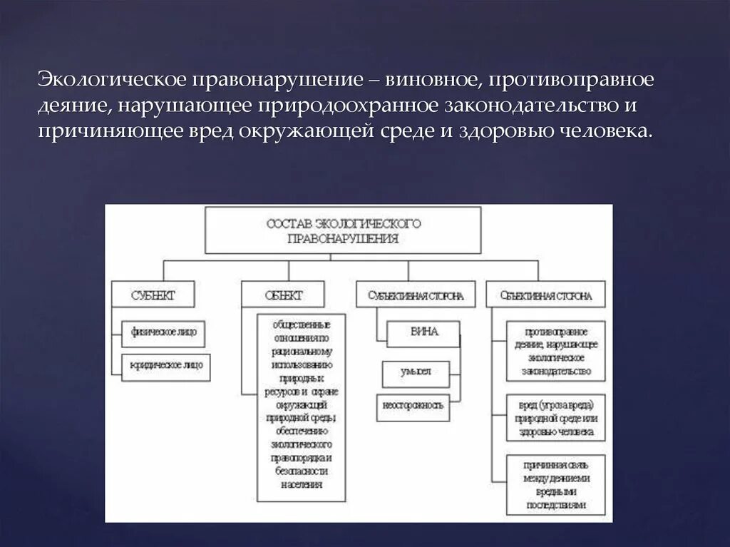 Коап рф экологические. Виды экологических правонарушений схема. Схема экологического правонарушения понятие состав. Состав экологического правонарушения схема.