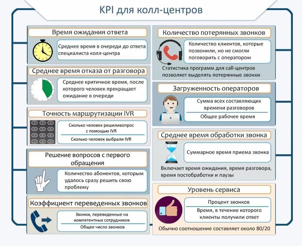 Работа 3 звонков. Показатели эффективности оператора колл центра. Критерии эффективности работы операторов колл-центра. Показатели эффективности для руководителя колл центра. KPI колл центра.