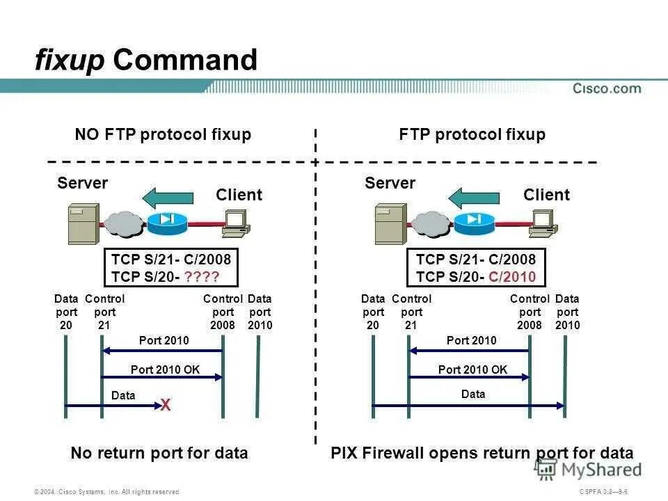 Передача данных по протоколу FTP. Служба передачи данных FTP. FTP протокол порт. FTP сервер схема. Ftp системы