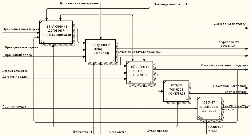 Idef0 функциональную модель больницы. Декомпозиция модели idef0. Диаграмма декомпозиции idef0. Деятельность компании.. Декомпозиция функциональной модели idef0.