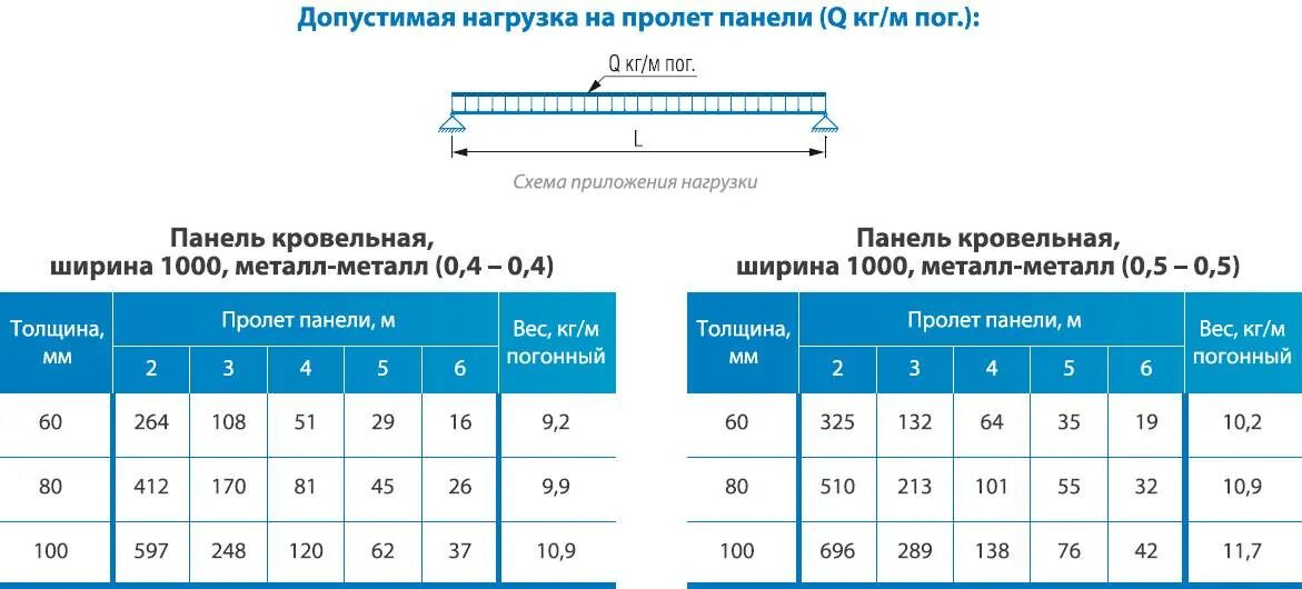 Каркас под сэндвич панели. Сэндвич панели толщина металла. Перекрытие из сэндвич панелей. Траверса для монтажа кровельных сэндвич панелей. Деревянный каркас под сэндвич панели.