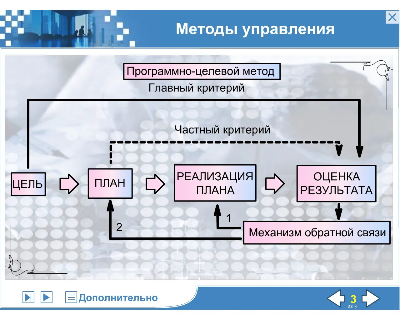 Программно-целевой подход схема. Кибернетическая петля обратной связи. Алгоритм управления. Программно-целевой метод управления.