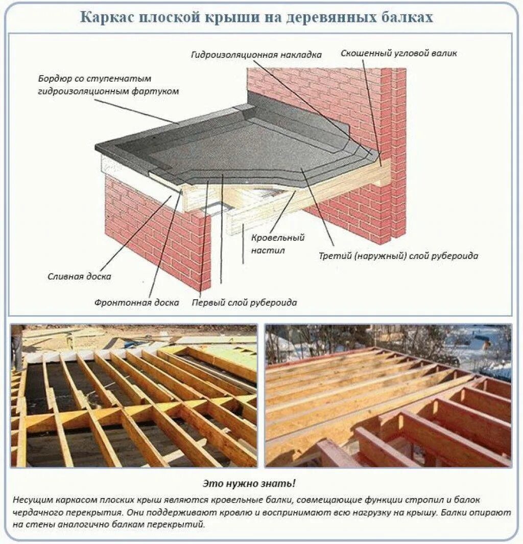 Пирог плоской кровли каркасник. Пирог плоской кровли по деревянным балкам. Плоская кровля по деревянным балкам. Плоская крыша балкам. Плоская крыша балкам.