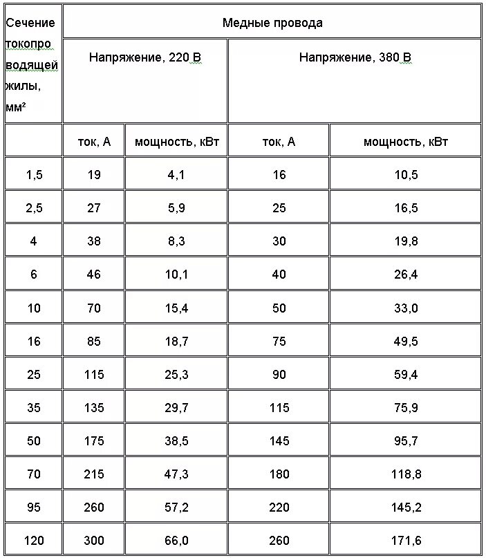 Таблица сечения медного провода. Таблица сечения медных проводов. Сечение провода медь таблица. Сечение медного кабеля по току.