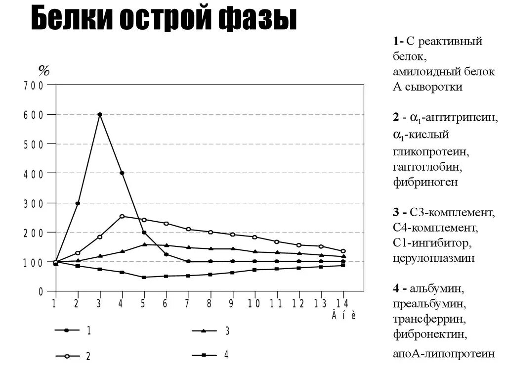 Определение белков острой фазы с-реактивный белок. Определение белков острой фазы с-реактивный белок 6,7. Острая фаза с реактивного белка. Острая фаза с реактивного белка. Определение белков острой фазы с-реактивный белок.