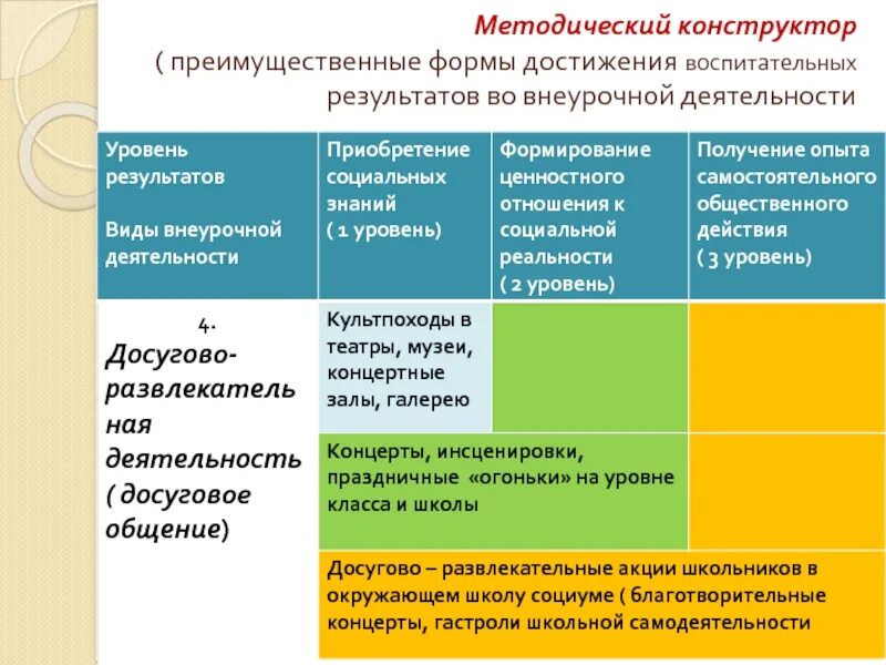 1 Уровень воспитательных результатов социально. Уровни воспитательных результатов внеурочной деятельности. Приобретение социальных знаний форма работы. Уровень воспитательных результатов социально ценностные знания.