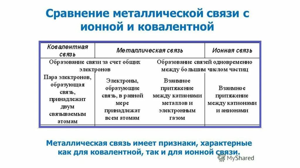 Различия металлов. Металлическая и ионная связь сходства. Ковалентная и ионная связь таблица. Сходства металлической ионной и ковалентной связей. Ионная и металлическая связь сходства и различия.