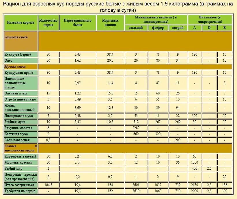 Сколько нужно корма курам в день. Нормы кормления кур несушек таблица. Таблица рациона кормления кур несушек. Примерный рацион для кур-несушек. Норма кормления кур несушек в сутки таблица.