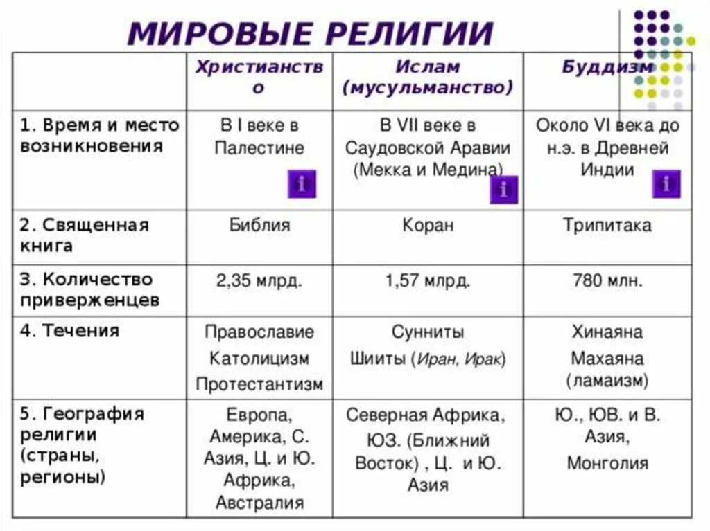 Вопросов во время различных. Время возникновения религий таблица. Время и место возникновения христианства буддизма Ислама таблица.