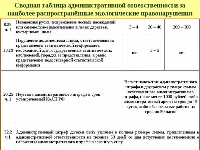 Максимальный размер наказания. Административные наказания за экологические правонарушения. Ответственность за экологические правонарушения таблица. Штрафы за экологические правонарушения. Экологические правонарушения виды ответственности.