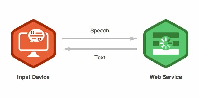 To do list с web Speech API. Google cloud Speech-to-text API. Google cloud Speech API logo. Speech api