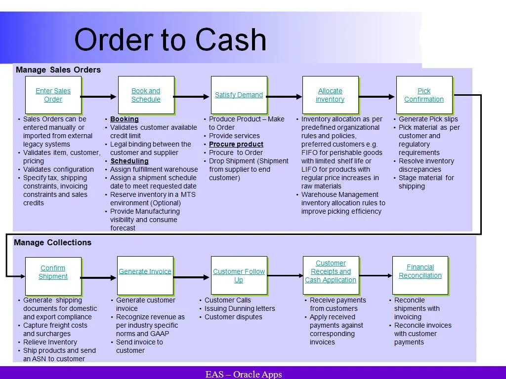 Order org. Order to Cash. Order to Cash process. Кэш менеджмент. Программа Oracle credit to Cash.