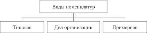 Виды дел