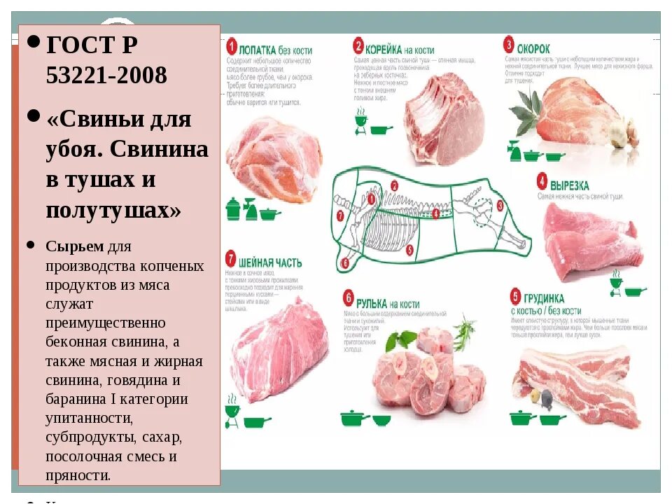 Части свиного мяса. Части свинины. Поросенок части мяса. Части свинины для еды. Части свиной туши.