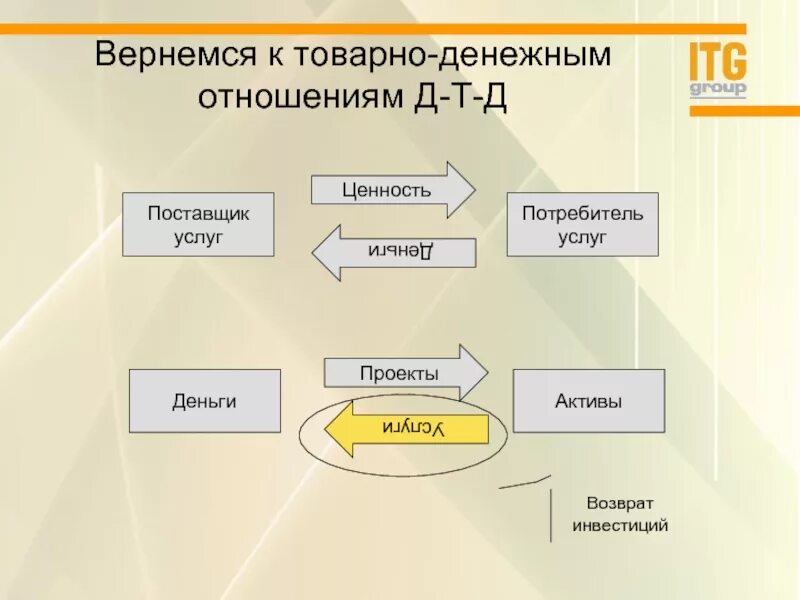 Схема товаро денежных отношений. Товарно-денежные отношения. Развитие товарно-денежных отношений. Товарно-денежный обмен схема.