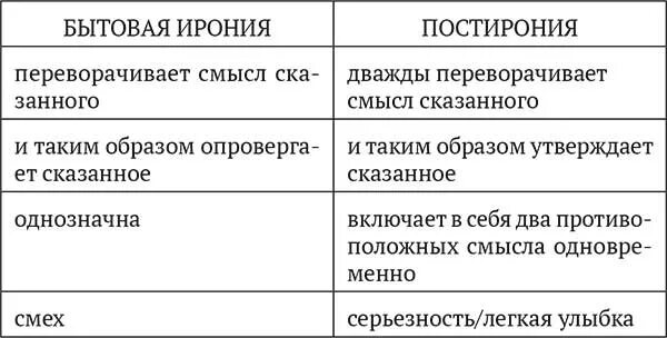 Пост ирония примеры. Пост ирония и ирония разница примеры. Уровни иронии. Постирония метаирония. Ирония метаирония