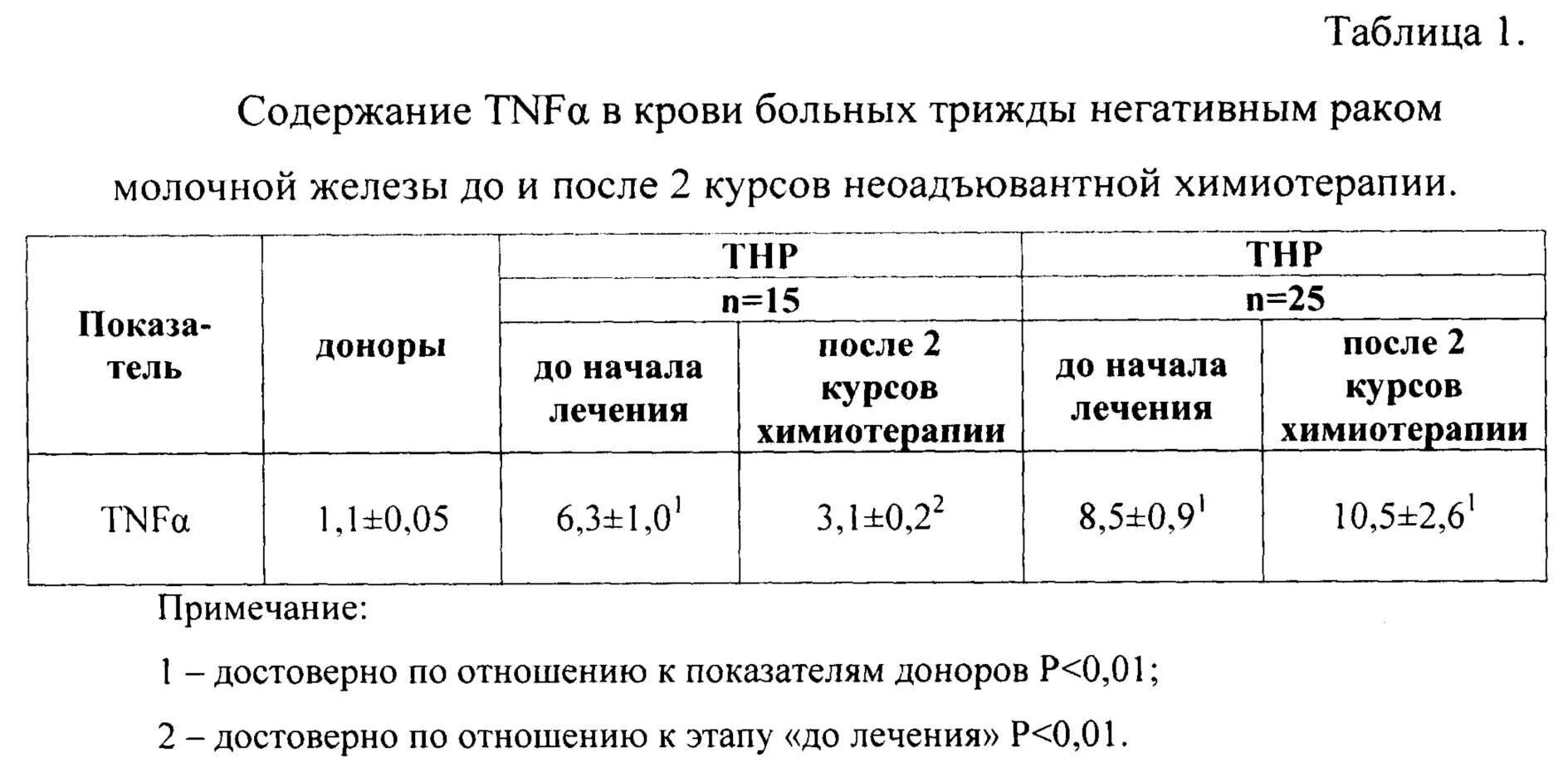 Метастазы рака молочной железы 3 стадии. Карцинома молочной железы трижды негативная. тройной негативный рмж. карцинома молочной железы собак протоколы химиотерапии. протокол лечения рмж 3 стадии трижды негативный.