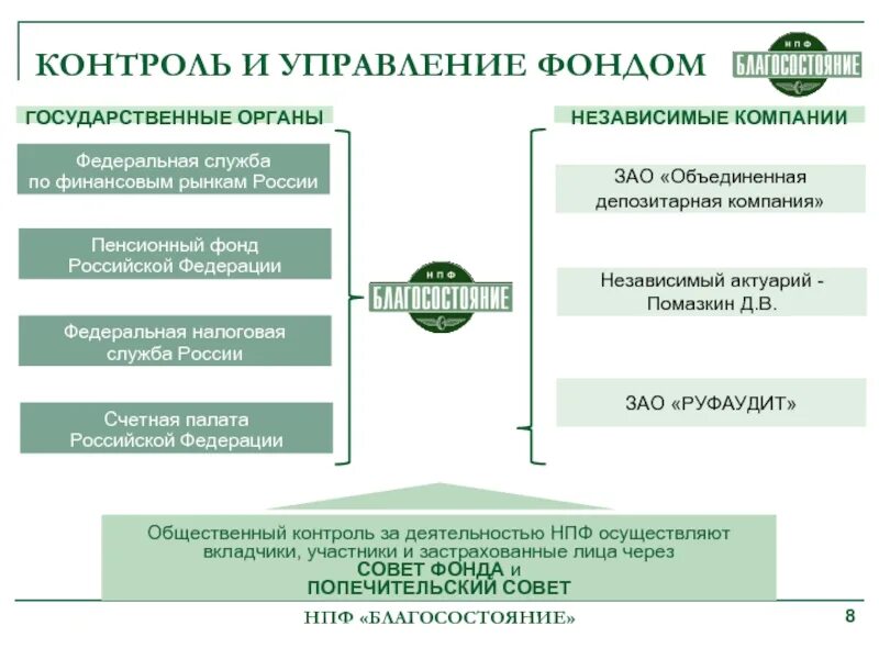 Негосударственные пенсионные фонды страхование. Контроль за деятельностью фонда НПФ. Контроль деятельности негосударственного пенсионного фонда. Схема «органы управления НПФ». НПФ.