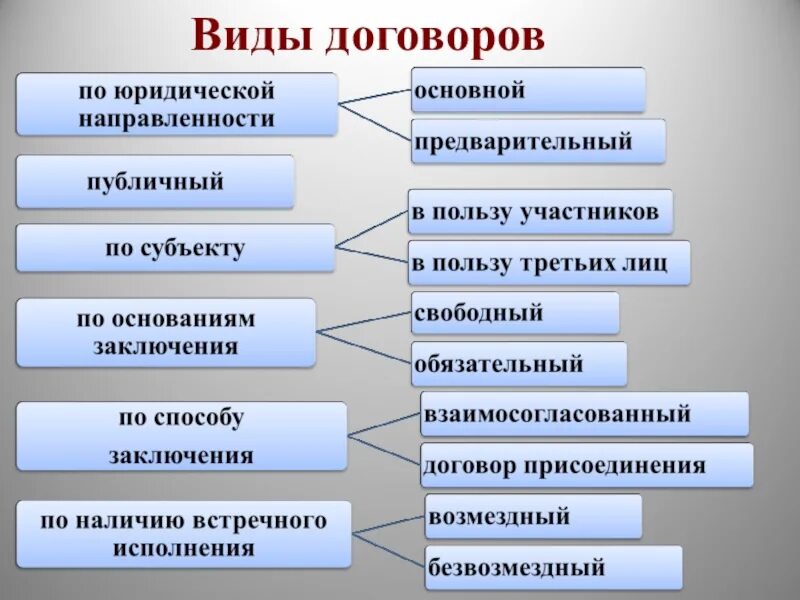 Правовое направление цели и задачи. Перечислите виды договоров. Договор виды договоров. Схема виды договоров. Даг вид.