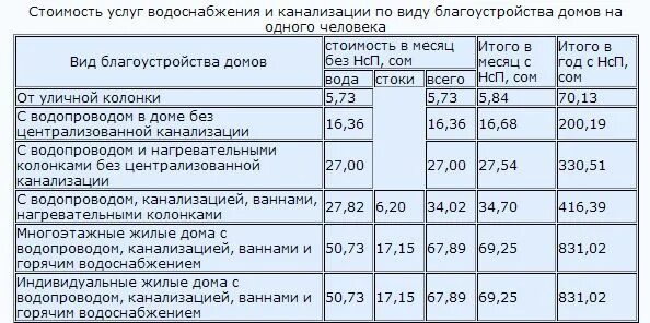 Тарифы на водоотведение. Тариф водоснабжения 2013. Тарифы на водоснабжение. Тарифы на водоснабжение. Расценки на воду в москве горячая и холодная.