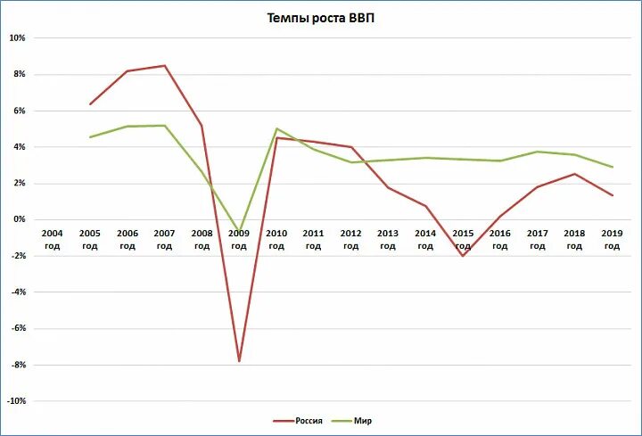 Российская экономика 2021. Темпы роста ВВП РФ 2021. Темпы экономического роста России 2021. Темпы роста ВВП России по годам 2022. Динамика темпов роста ВВП Грузии.