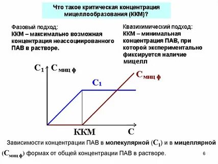 Критическая концентрация мицеллообразования ккм