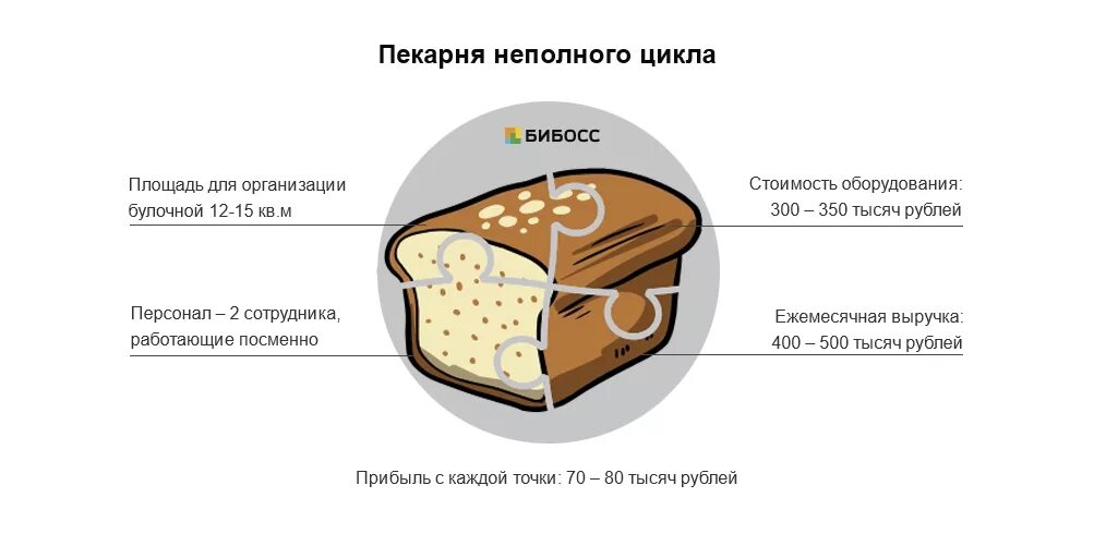 Презентация к уроку технологии "Бизнес-план." Мини-пекарня " - технология (девоч