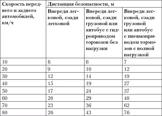 Какую дистанцию нужно соблюдать при передвижении
