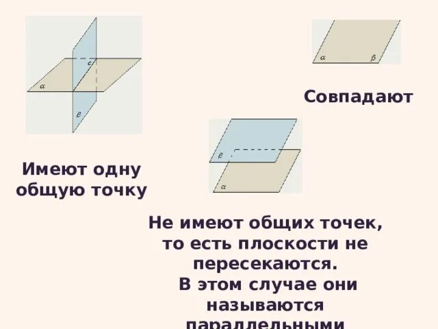 Сколько точек имеет плоскость. Плоскости совпадают. Две плоскости совпадают. Плоскости не имеют общих точек. Плоскости не совпадают.