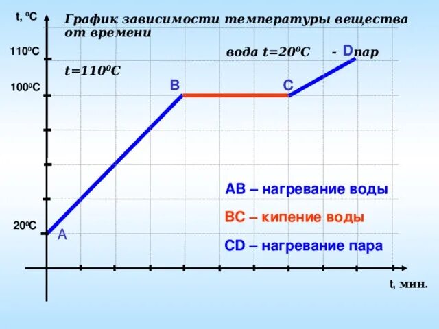 Температура нагревания воды. График зависимости температуры воды. График зависимости температуры от времени. График зависимости температуры вещества от времени. Uhfabr pfdbcbvjcnnb nrvgthfnehs JN Dhtvtyb.