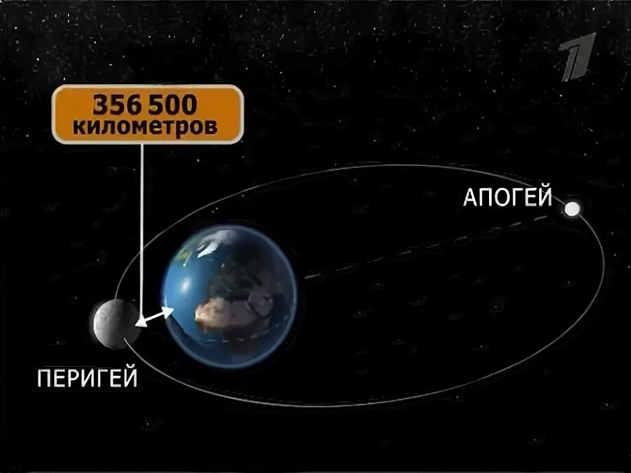 траектория движения земли вокруг солнца. скорость луны вокруг земли. орбита движения луны вокруг земли. орбита вращения луны. скорость движения луны вокруг земли.