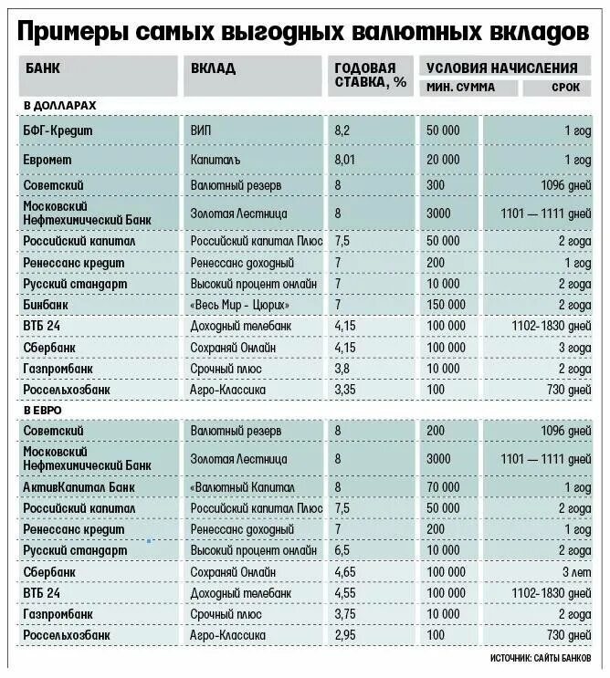 Сравнительная таблица по процентам в банках. Проценты по вкладам в банках. Самый высокий по вкладам в банках. Банковский вклад самый высокий процент. Банковские вклады в иностранной валюте