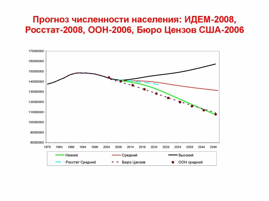 Составить прогноз численности населения. Прогноз численности населения. Динамика численности населения США. Прогнозирование рождаемости. Демографические прогнозы ООН.