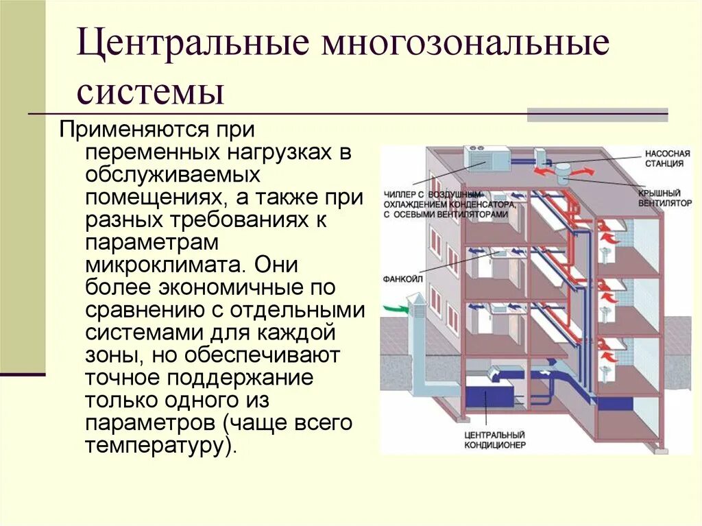 Кондиционирование воздуха требования. Многозональные системы кондиционирования воздуха. Кондиционирование воздуха в помещениях. Система центрального кондиционирования в здании. Типы кондиционирования помещений.