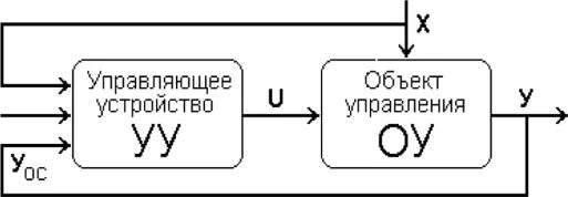 Выбор объекта управления. Объект управления управляющее устройство. рис. 1.2. система управления. модель процесса управления объектом схема с оу и уу. какая система управления показана на рисунке?.