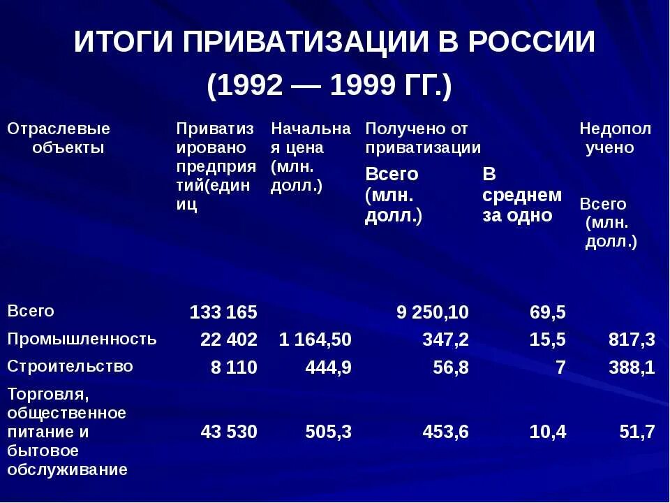 Проведение приватизации. Итоги приватизации. итоги приватизации в россии. приватизация 1992 итоги. результаты приватизации.